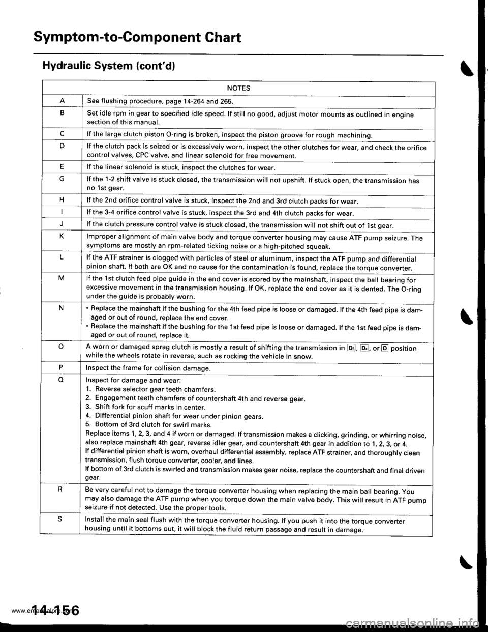 HONDA CR-V 1997 RD1-RD3 / 1.G Workshop Manual 
Symptom-to-Com ponent Chart
Hydraulic System (contd)
NOTES
See flushing procedure, page l4-264 and 265,
BSet idle rpm in gear to specified idle speed. lf still no good, adjust motor mounts as outlin