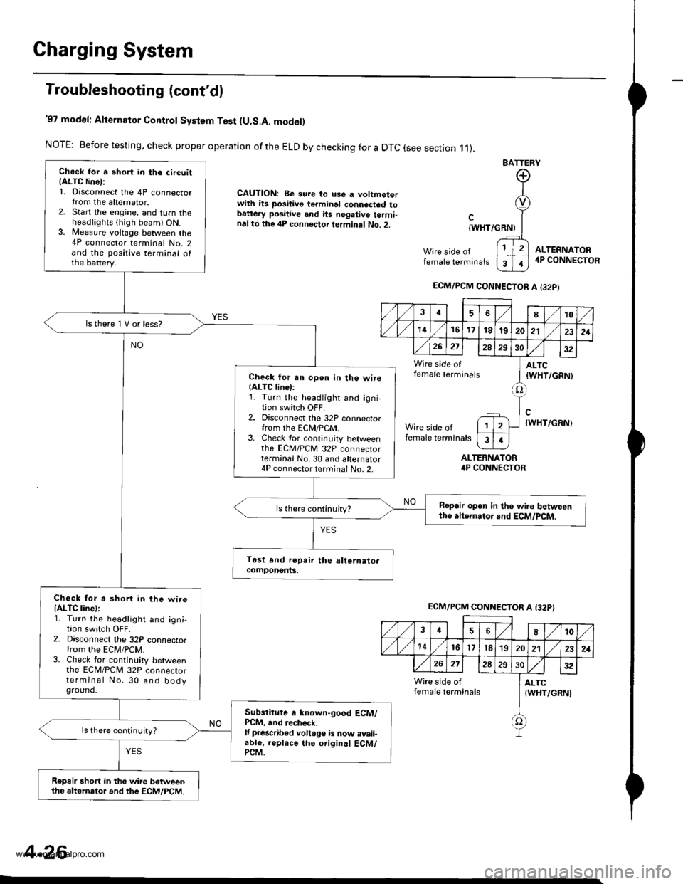 HONDA CR-V 1999 RD1-RD3 / 1.G Workshop Manual 
Charging System
Troubleshooting (contdl
97 modol: Alternator Control System Test {U.S.A. model)
NOTE: Before testing, check proper operation ofthe ELD by checking for a DTC (see section .11).
CAUTI