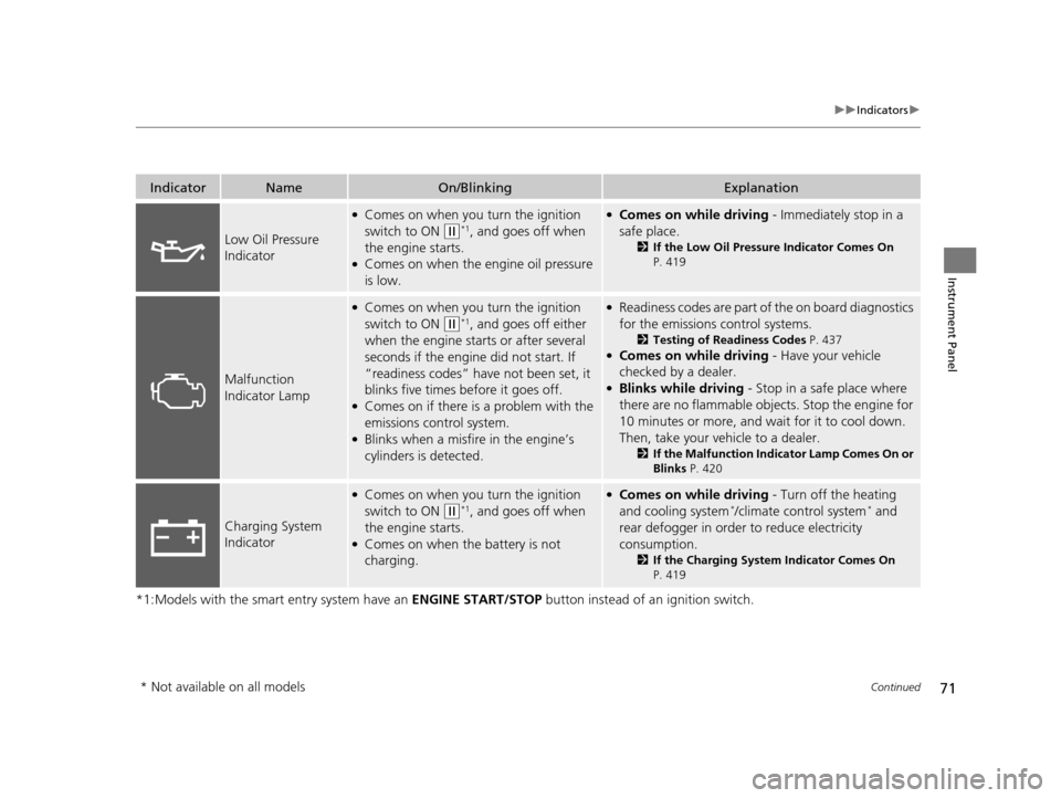 HONDA FIT 2015 3.G Owners Manual 71
uuIndicators u
Continued
Instrument Panel
*1:Models with the smart entry system have an  ENGINE START/STOP button instead of an ignition switch.
IndicatorNameOn/BlinkingExplanation
Low Oil Pressure