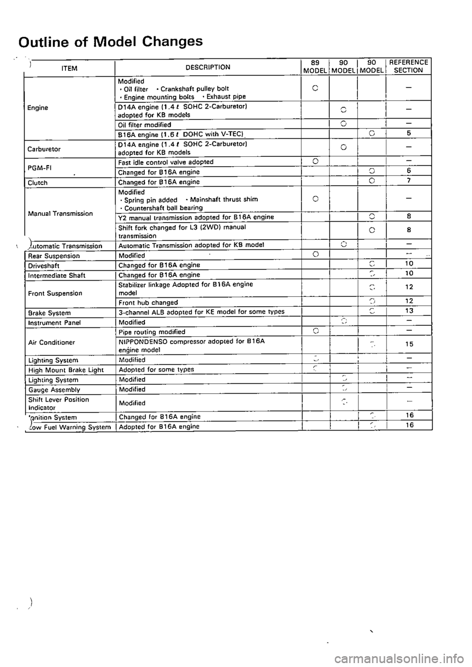 HONDA CIVIC 1989 4.G Supplement Workshop Manual 