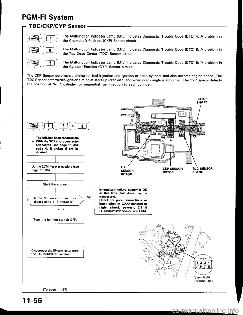 HONDA INTEGRA 1994 4.G Workshop Manual PGM-FI System
TDC/CKP/CYP Sensor
_f=l_ fi_l The Malfunction Indicator Lamp (MlL) indicates Diagnostic Trouble Code (DTC) 4: A problem int:- the Crankshaft Position (CKP) Sensor circuir.
l6]- ftl - T