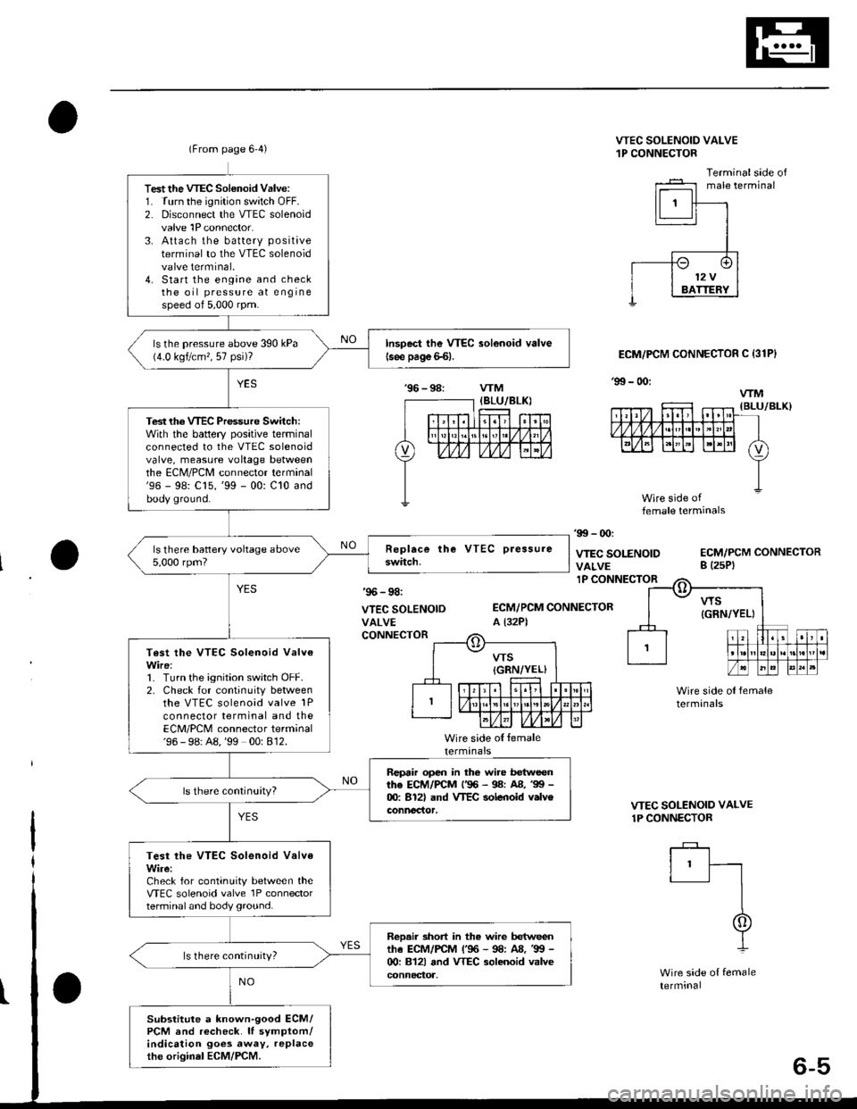 HONDA CIVIC 1996 6.G Workshop Manual (From page 64)
Test the VTEC Solenoid Valve:1. Turn the ignition switch OFF.2. Disconnect the wEC solenoidvalve 1P connector.3. Attach the battery positave
terminal to the VTEC solenoidvalve terminal