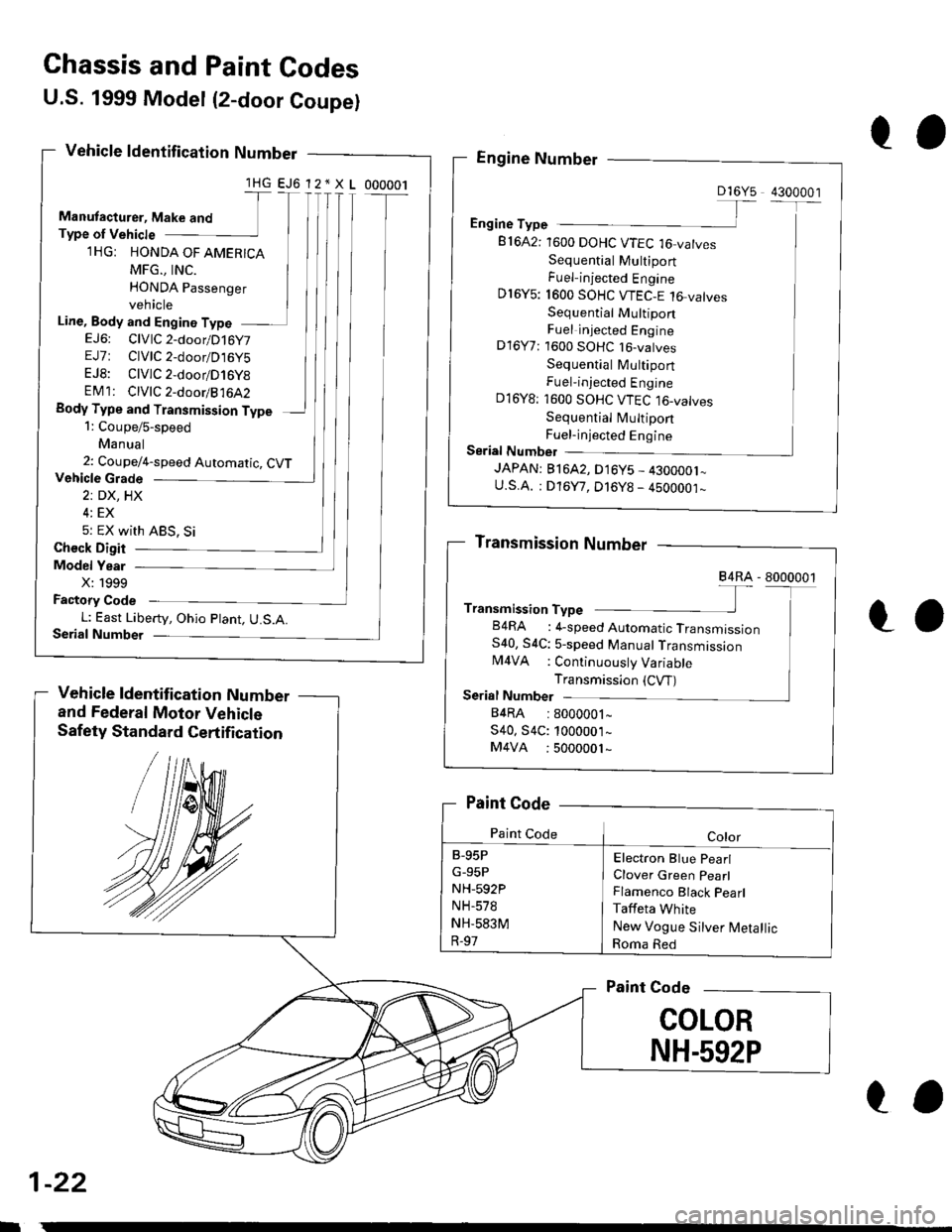HONDA CIVIC 1996 6.G Owners Manual Chassis and Paint Codes
Vehicle Grade
2: DX, HX
4: EX
5: EX With ABS, Si
Check Digit
Model Year
X:1999
Factory Code
L: East Liberty, Ohio Plant, U.S.A.Serial Number
Vehicle ldentification Number
and F