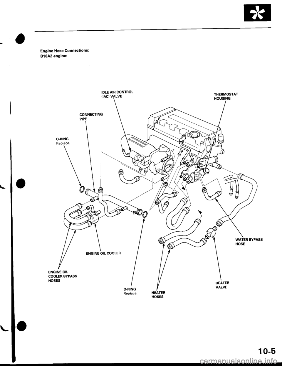 HONDA CIVIC 1996 6.G Workshop Manual CONNECTINGPIPE
Engine Hose Conneqtions:
81642 engine:
O-RINGReplace.
b
WATER BYPASSHOSE
HEATERVALVE
HEATERHOSES
THERMOSTATHOUSING
ENGINE OIL COOLER
10-5 