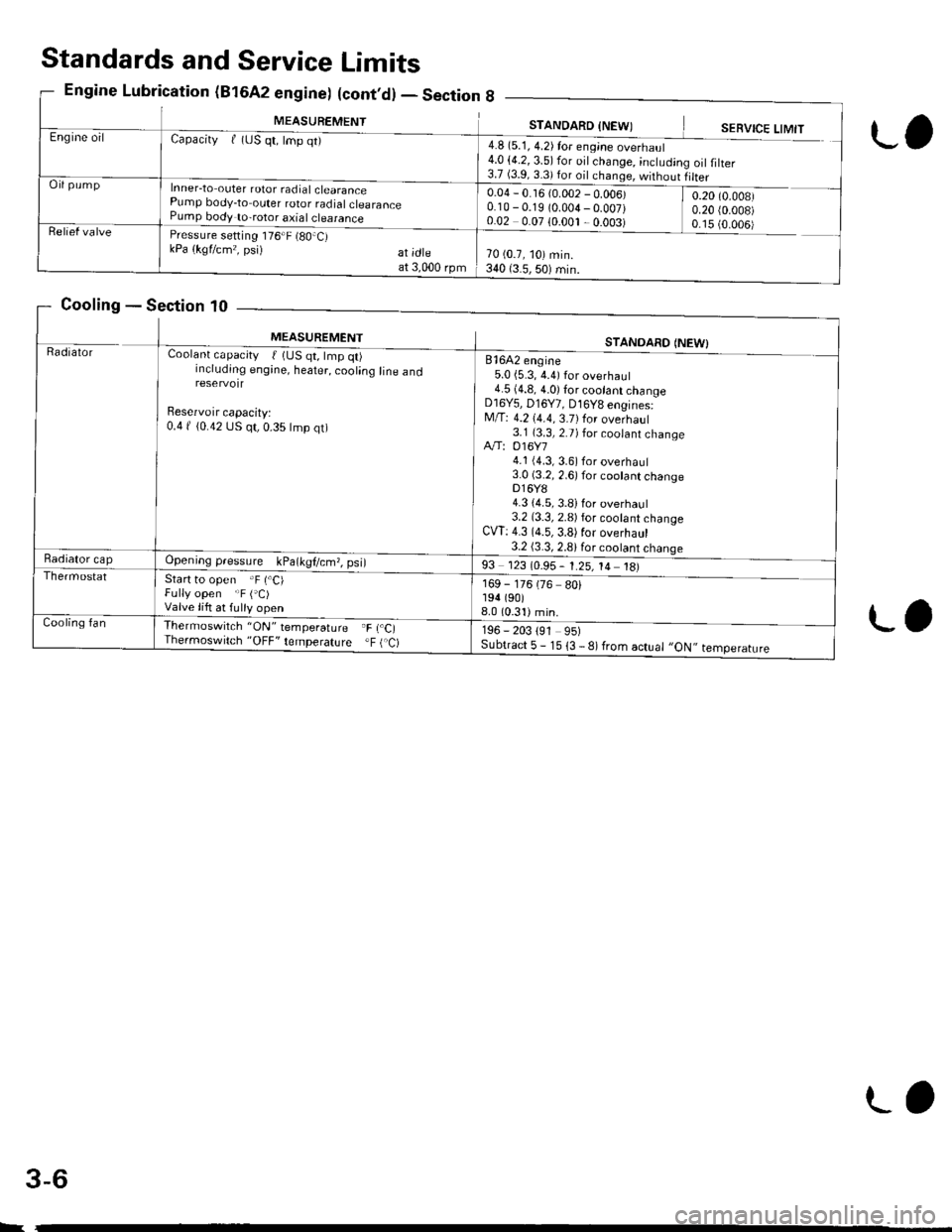 HONDA CIVIC 1996 6.G Workshop Manual MEASUREMENTSTANDARD INFWIEngine oilCapacityf (uS qt, lmp qt)
Inner-to outer rotor radial clearancePump body-to outer rotor radialclearancePump body to-rotor axial clearance
4.8 (5.1, 4.2) for eng;ne o