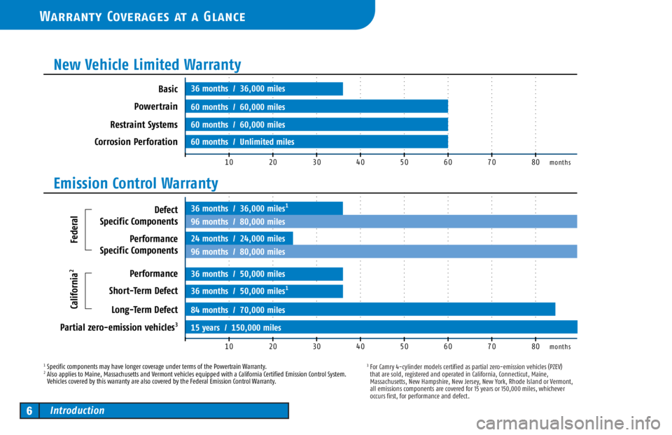 TOYOTA SOLARA 2006  Warranties & Maintenance Guides (in English) Introduction6
Warranty Coverages at a Glance10months
months20 30 40 50 60 70 8010 20 30 40 50 60 70 8036 months  /  36,000 miles
60 months  /  60,000 miles
60 months  /  60,000 miles
60 months  /  Unl