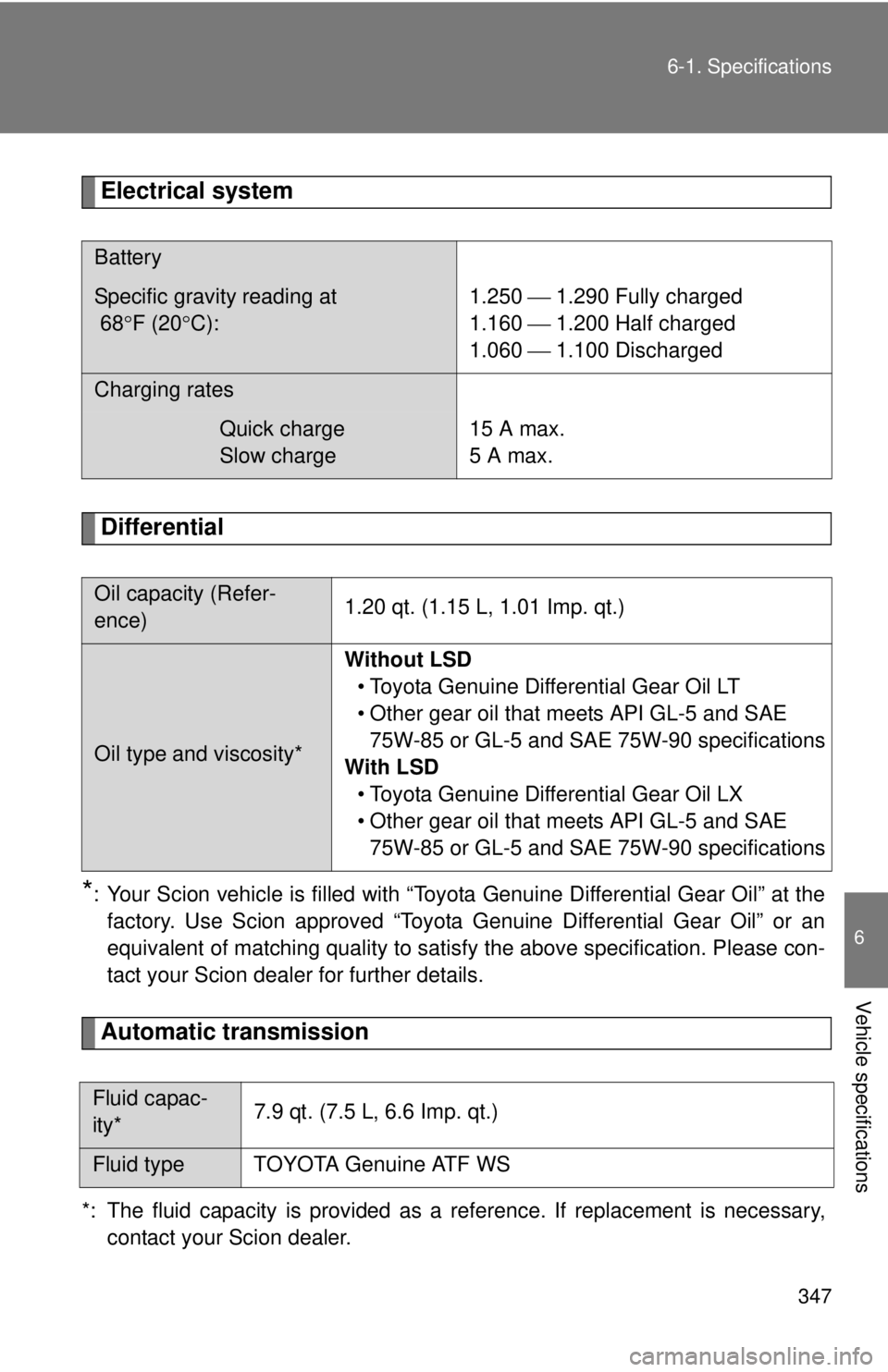 TOYOTA FR-S 2013  Owners Manual (in English) 347
6-1. Specifications
6
Vehicle specifications
Electrical system
Differential
*: Your Scion vehicle is filled with “Toyota Genuine Differential Gear Oil” at the
factory. Use Scion approved “To