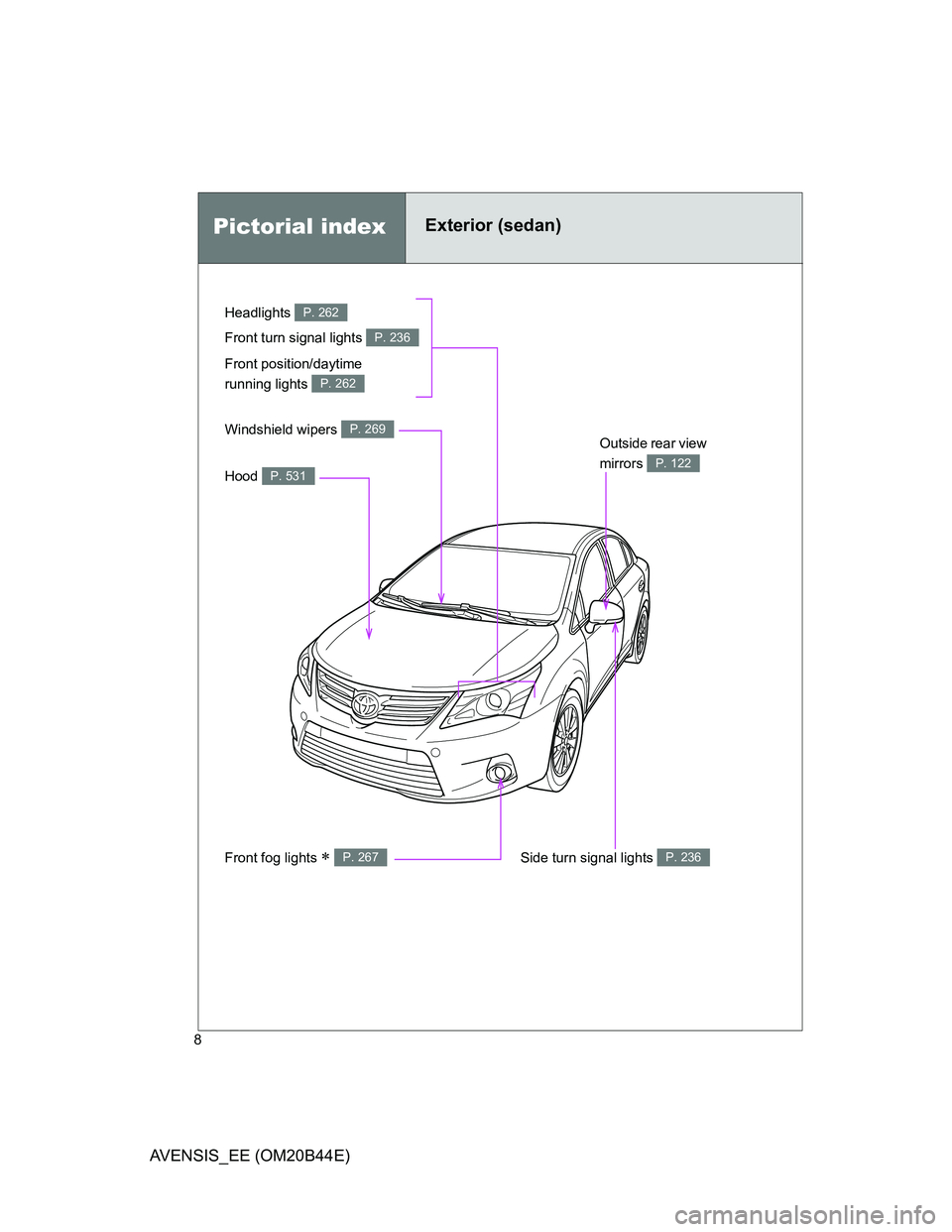 TOYOTA AVENSIS 2013  Owners Manual (in English) 8
AVENSIS_EE (OM20B44E)
Headlights P. 262
Pictorial indexExterior (sedan)
Front fog lights  P. 267
Front turn signal lights P. 236
Hood P. 531
Windshield wipers P. 269Outside rear view 
mirrors 
P.