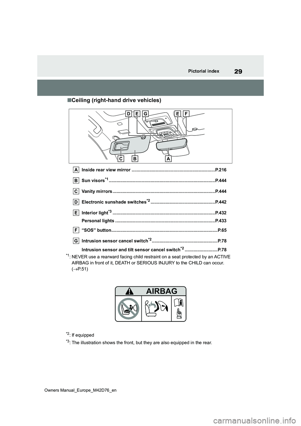 TOYOTA BZ4X 2022  Owners Manual (in English) 29
Owners Manual_Europe_M42D76_en
Pictorial index
■Ceiling (right-hand drive vehicles)
Inside rear view mirror ..................................................................P.216 
Sun visors*1..
