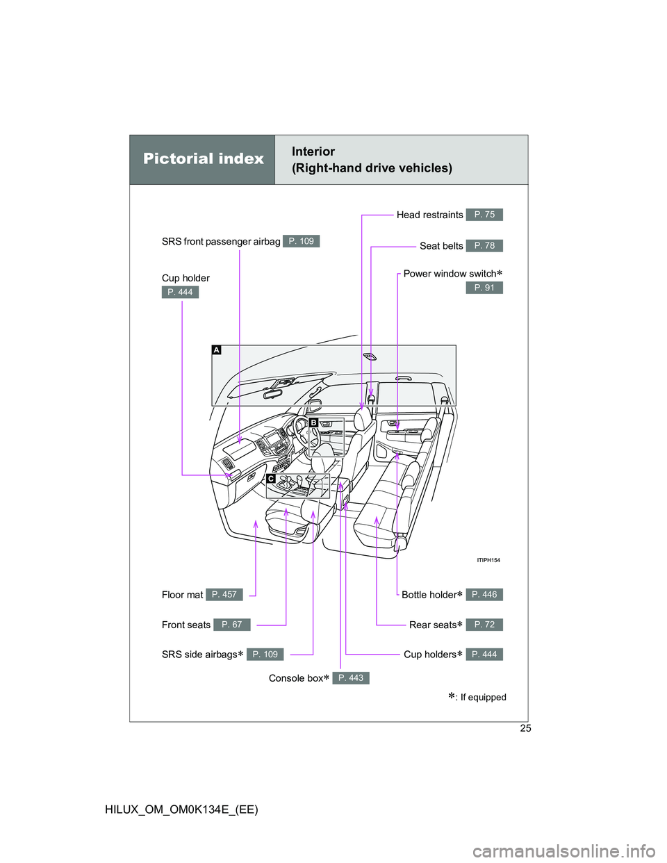 TOYOTA HILUX 2013  Owners Manual (in English) 25
HILUX_OM_OM0K134E_(EE)
Pictorial indexInterior 
(Right-hand drive vehicles)
Cup holder 
P. 444
Floor mat P. 457Bottle holder P. 446
SRS front passenger airbag P. 109
SRS side airbags P. 109
R