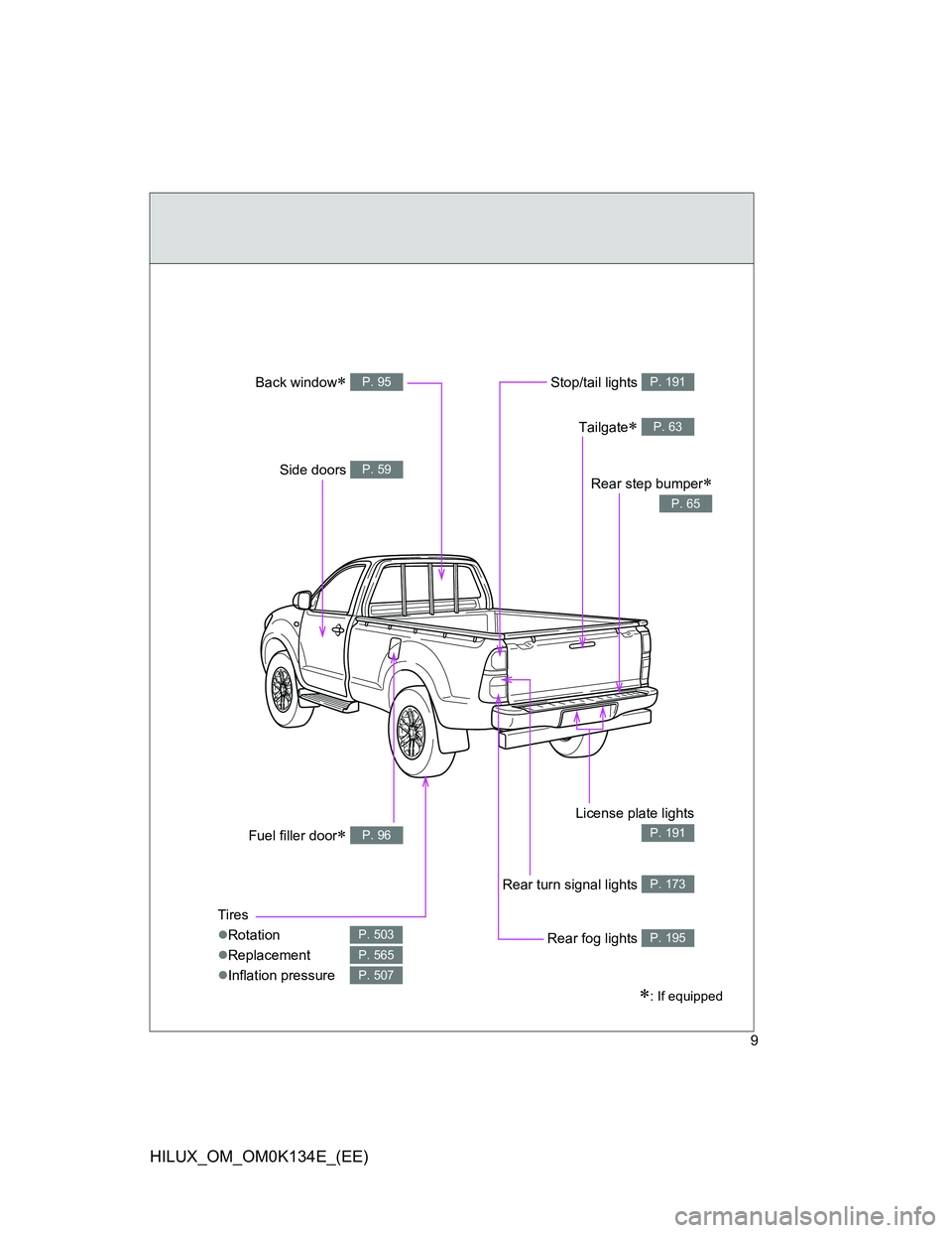 TOYOTA HILUX 2013  Owners Manual (in English) 9
HILUX_OM_OM0K134E_(EE)
: If equipped
Tires
Rotation
Replacement
Inflation pressure
P. 503
P. 565
P. 507
Fuel filler door P. 96
Rear fog lights P. 195
Rear turn signal lights P. 173
Li