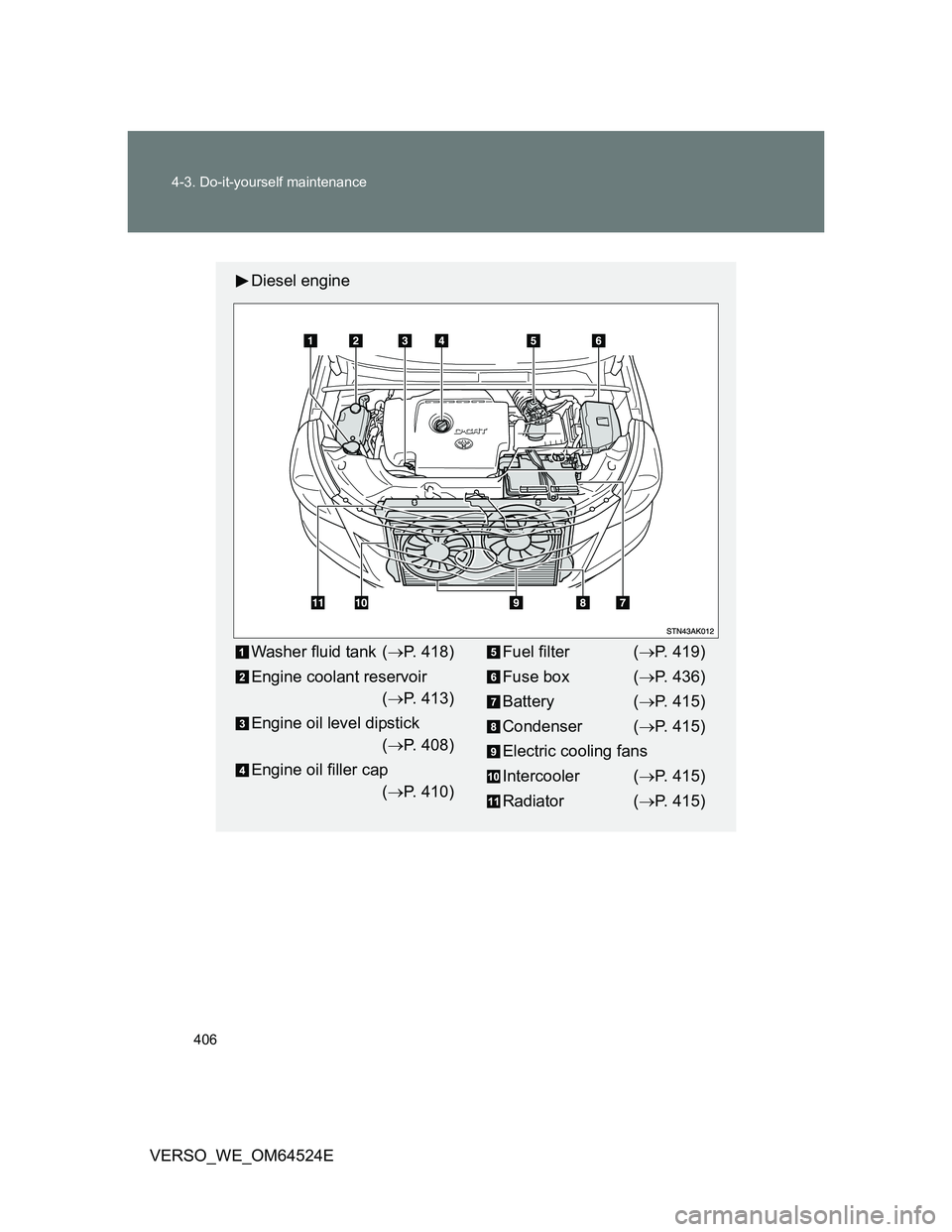 TOYOTA VERSO 2012  Owners Manual 406 4-3. Do-it-yourself maintenance
VERSO_WE_OM64524E
Diesel engine
Washer fluid tank (P. 418)
Engine coolant reservoir 
(P. 413)
Engine oil level dipstick 
(P. 408)
Engine oil filler cap 
(�