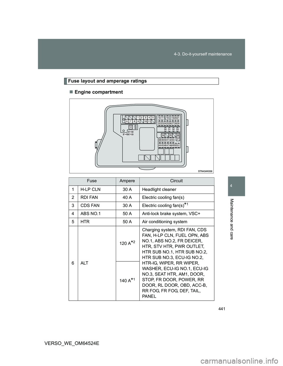TOYOTA VERSO 2012  Owners Manual 441 4-3. Do-it-yourself maintenance
4
Maintenance and care
VERSO_WE_OM64524E
Fuse layout and amperage ratings
Engine compartment
FuseAmpereCircuit
1H-LP CLN30 A Headlight cleaner
2RDI FAN40 A Elect