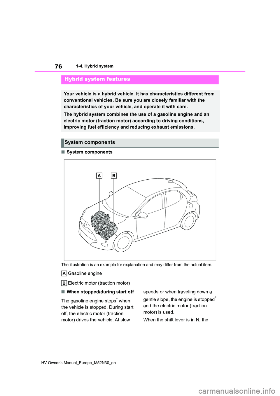 TOYOTA YARIS 2022  Owners Manual 76
HV Owner's Manual_Europe_M52N30_en
1-4. Hybrid system
1-4.Hybrid  sy stem
■System components
The illustration is an example for explanation and may differ from the actual item.
Gasoline engin