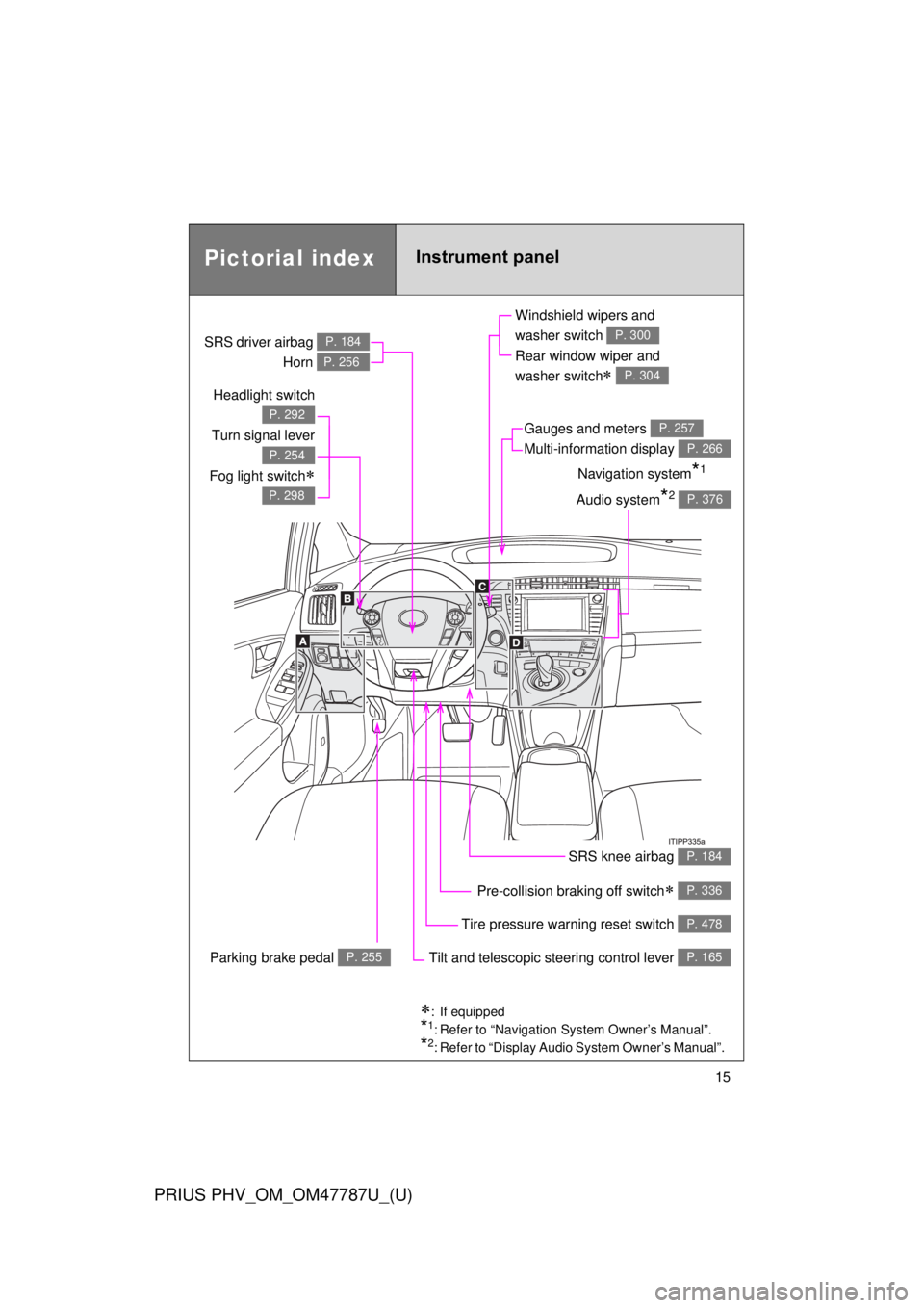 TOYOTA PRIUS PHV 2013  Owners Manual 15
PRIUS PHV_OM_OM47787U_(U)
Pictorial indexInstrument panel
Headlight switch
Turn signal lever
Fog light switch

P. 292
P. 254
P. 298
Pre-collision braking off switch P. 336
Parking brake pedal