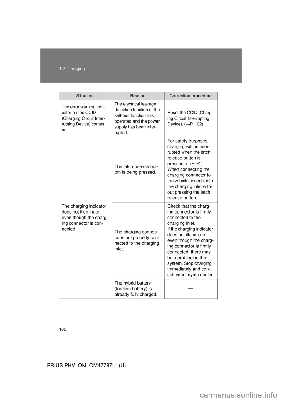 TOYOTA PRIUS PHV 2013  Owners Manual 100 1-2. Charging
PRIUS PHV_OM_OM47787U_(U)
SituationReasonCorrection procedure
The error warning indi-
cator on the CCID 
(Charging Circuit Inter-
rupting Device) comes 
onThe electrical leakage 
det