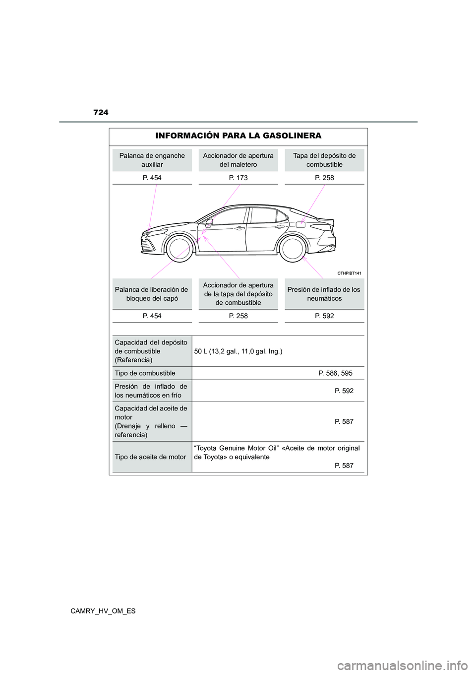 TOYOTA CAMRY 2023  Manual del propietario (in Spanish) 724
CAMRY_HV_OM_ES
INFORMACIÓN PARA LA GASOLINERA
Palanca de enganche  
auxiliar
Accionador de apertura 
del maletero
Tapa del depósito de 
combustible 
P. 454 P. 173 P. 258
Palanca de liberación d