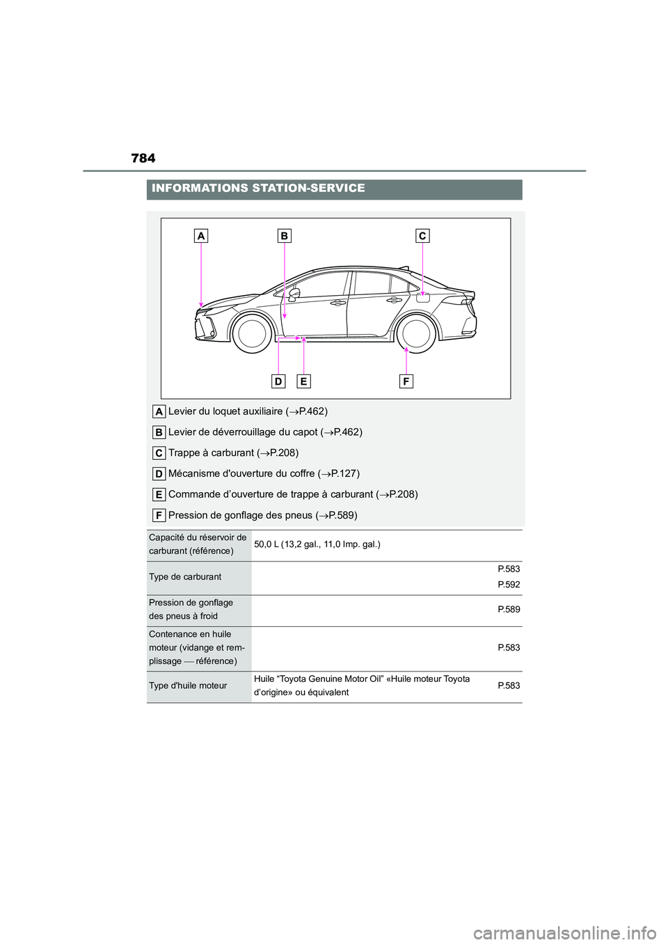 TOYOTA COROLLA 2023  Manuel du propriétaire (in French) 784
INFORMATIONS STATION-SERVICE
Levier du loquet auxiliaire (P.462) 
Levier de déverrouillage du capot ( P.462) 
Trappe à carburant ( P.208) 
Mécanisme douverture du coffre ( P.127) 
