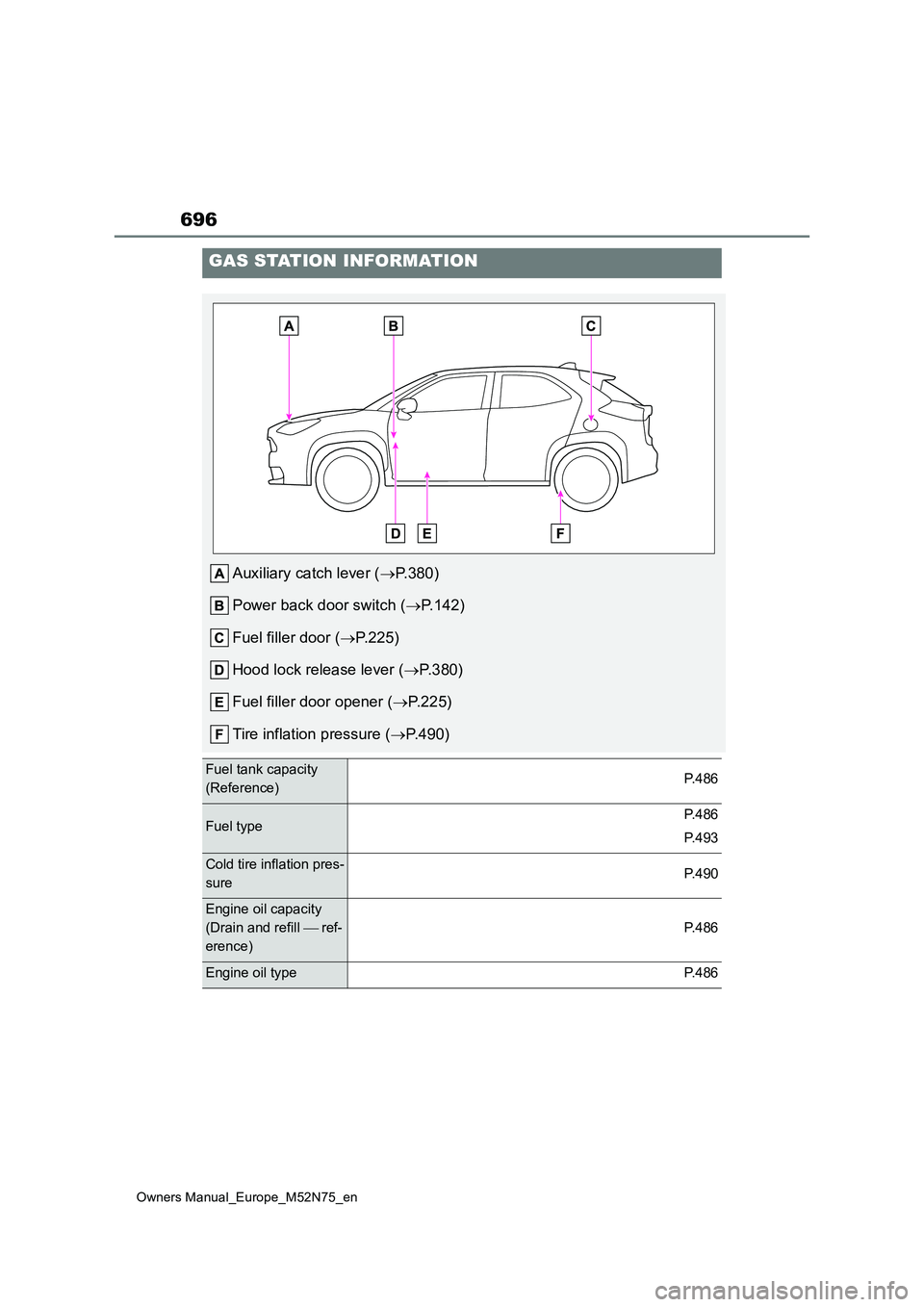 TOYOTA YARIS CROSS 2023  Owners Manual 696
Owners Manual_Europe_M52N75_en
GAS STATION INFORMATION
Auxiliary catch lever (P.380) 
Power back door switch ( P.142) 
Fuel filler door ( P.225) 
Hood lock release lever ( P.380) 
Fuel
