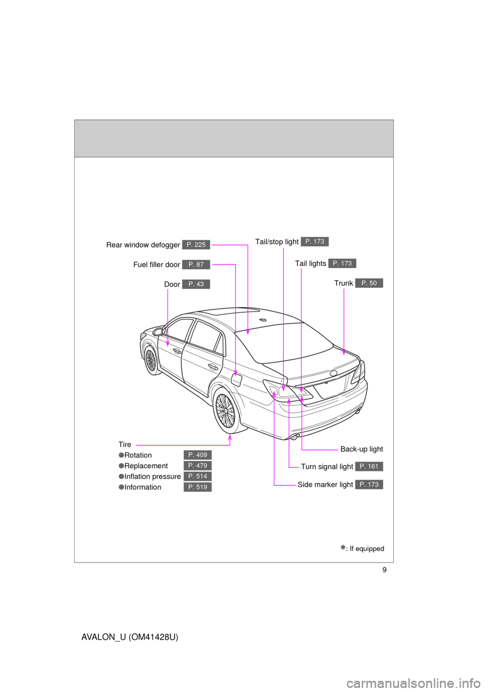 TOYOTA AVALON 2011 XX30 / 3.G Owners Manual 9
AVALON_U (OM41428U)
Tire
●Rotation
●Replacement
●Inflation pressure
●Information
P. 409
P. 479
P. 514
P. 519
Tail lights P. 173
Side marker light P. 173
Trunk P. 50
Rear window defogger P. 2