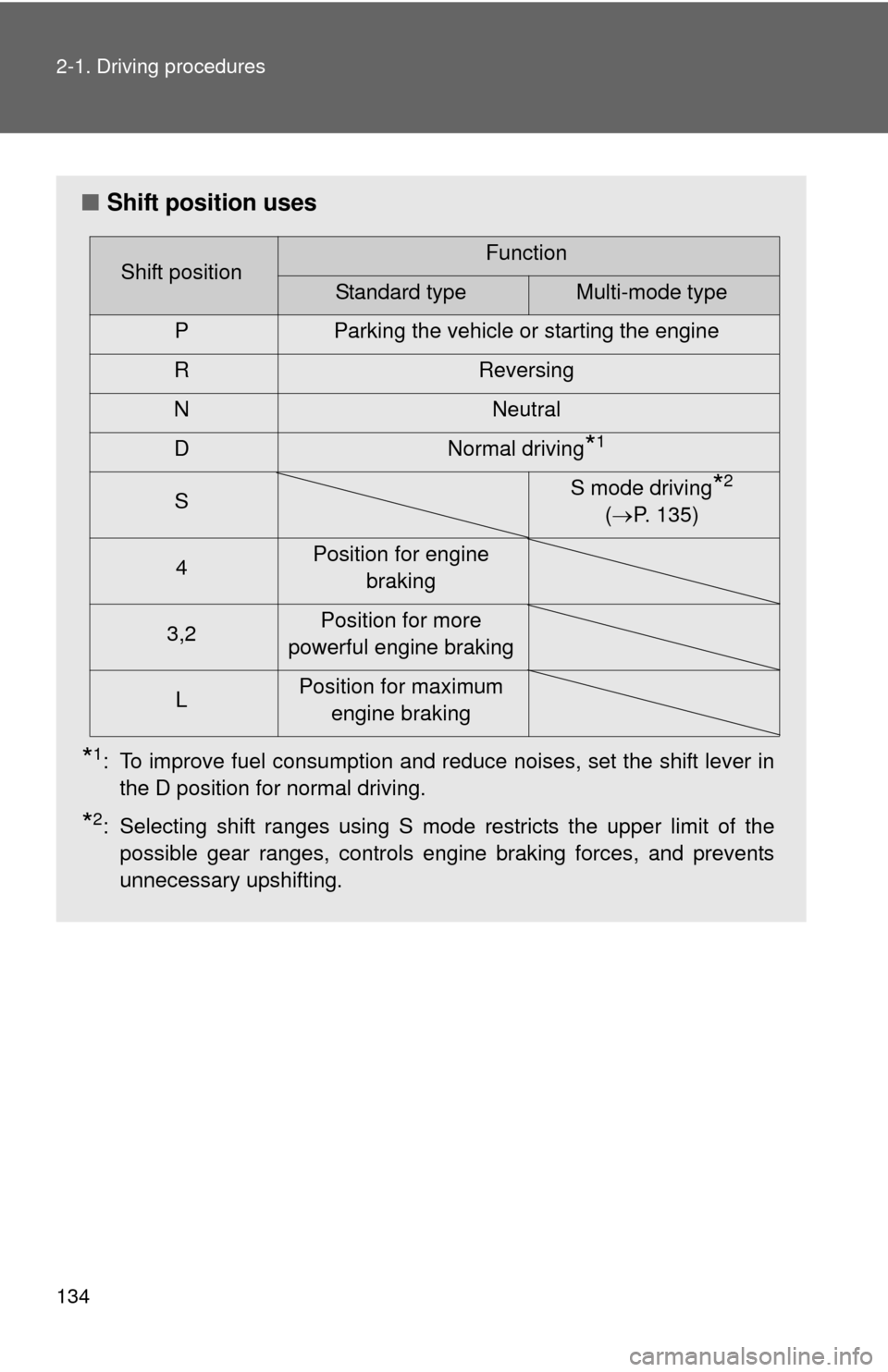 TOYOTA CAMRY 2008 XV40 / 8.G Owners Manual 134 2-1. Driving procedures
■Shift position uses
*1: To improve fuel consumption and reduce noises, set the shift lever in
the D position for normal driving.
*2: Selecting shift ranges using S mode 