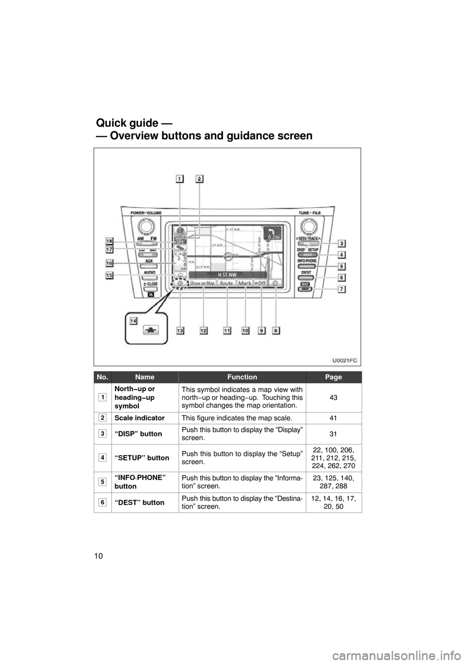 TOYOTA CAMRY 2011 XV50 / 9.G Navigation Manual 10
U0021FC
No.NameFunctionPage
1
North�up or
heading�up
symbolThis symbol indicates a map view with
north−up or heading−up.  Touching this
symbol changes the map orientation.
43
2Scale indicatorTh