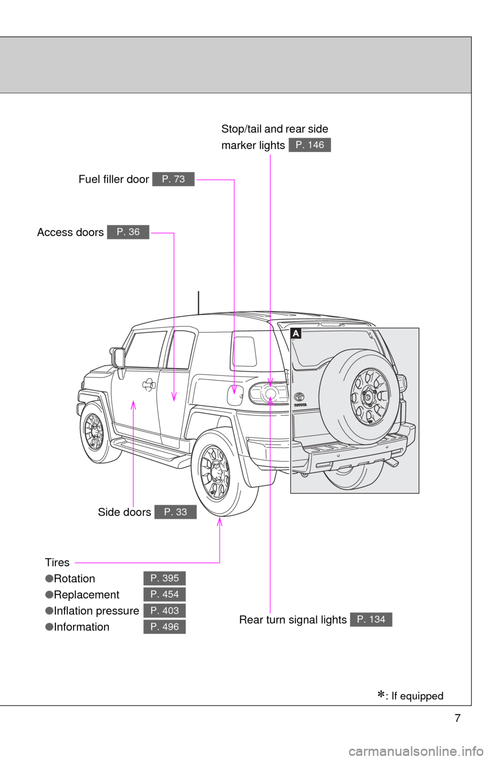 TOYOTA FJ CRUISER 2012 1.G Owners Manual 7
Tires
●Rotation
● Replacement
● Inflation pressure
● Information
P. 395
P. 454
P. 403
P. 496
Access doors P. 36
Fuel filler door P. 73
Rear turn signal lights P. 134
Stop/tail and rear side 