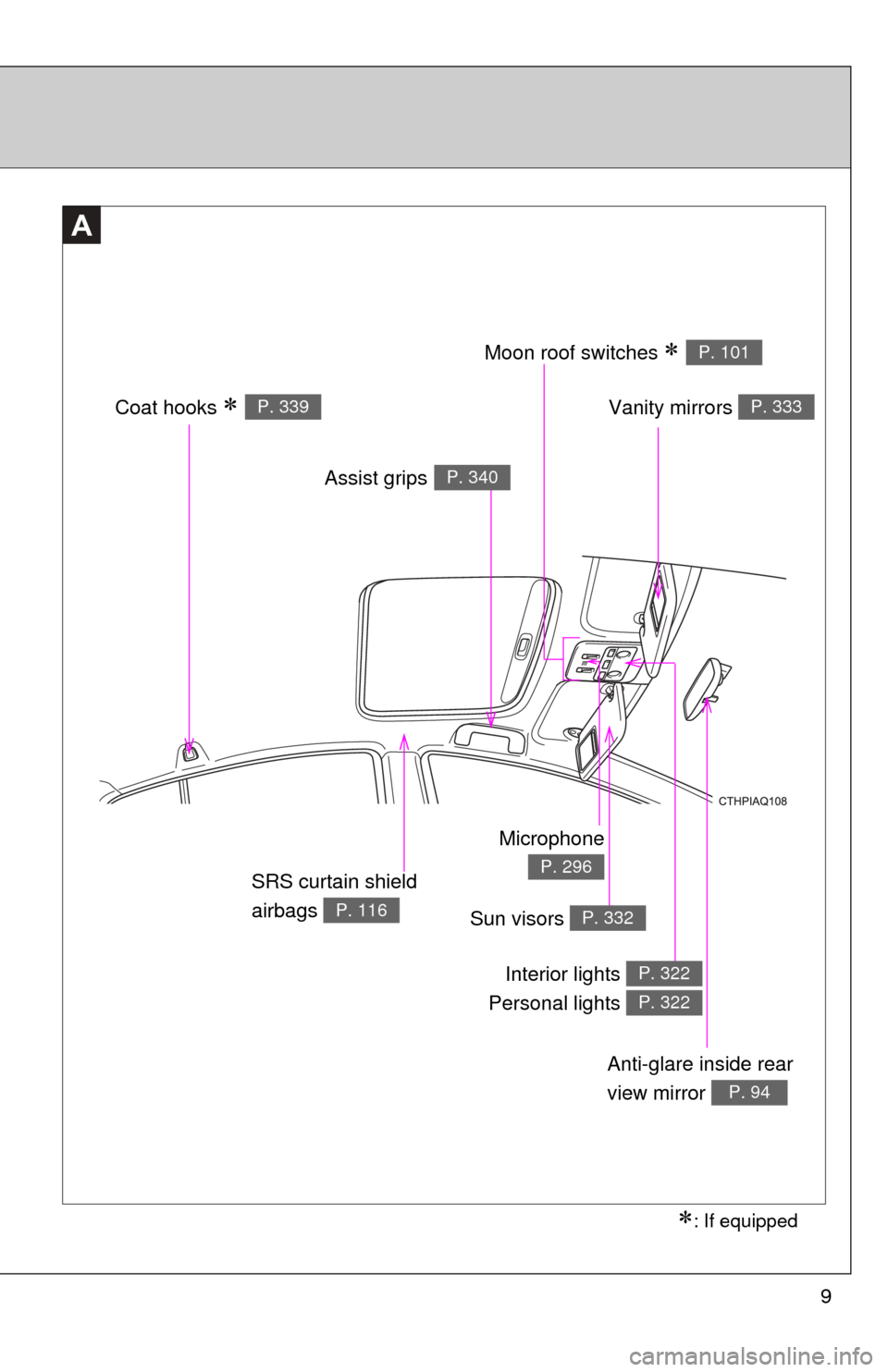 TOYOTA PRIUS C 2014 NHP10 / 1.G Owners Manual 9
: If equipped
Anti-glare inside rear 
view mirror 
P. 94
Vanity mirrors P. 333
SRS curtain shield 
airbags 
P. 116
A
Moon roof switches P. 101
Sun visors P. 332
Interior lights 
Personal li