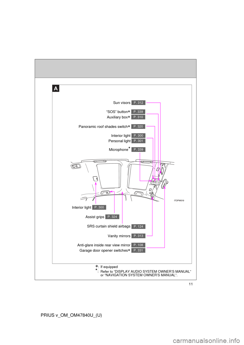 TOYOTA PRIUS V 2014 ZVW40 / 1.G Owners Manual 11
PRIUS v_OM_OM47840U_(U)
A
Anti-glare inside rear view mirror Garage door opener switches
 
P. 108
P. 331
Sun visors P. 312
SRS curtain shield airbags P. 124
Interior light P. 300
Panoramic roof 