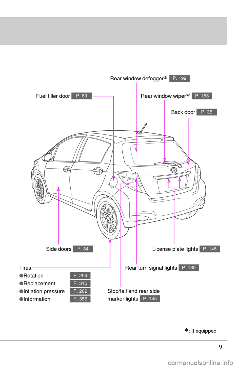 TOYOTA YARIS 2013 3.G Owners Manual 9
Tires
●Rotation
● Replacement
● Inflation pressure
● Information
P. 254
P. 315
P. 262
P. 356
: If equipped
Back door P. 38
Side doors P. 34
Fuel filler door P. 69
Rear window defogger�