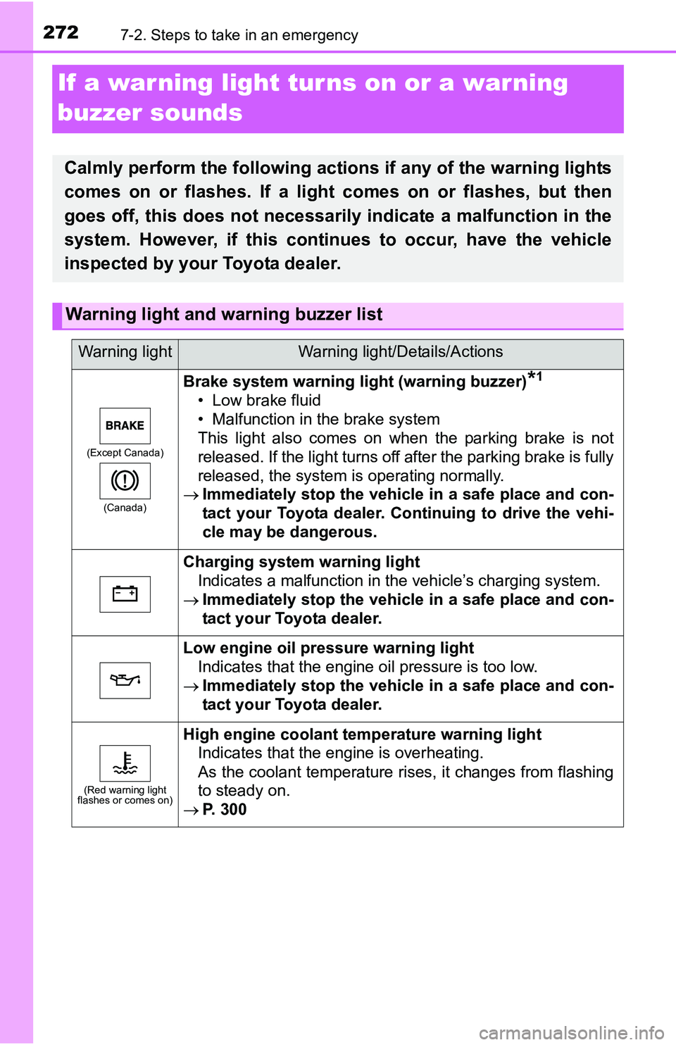 TOYOTA YARIS HATCHBACK 2016  Owners Manual 2727-2. Steps to take in an emergency
If a warning light turns on or a warning 
buzzer sounds
Calmly perform the following actions if any of the warning lights
comes on or flashes. If a light comes on