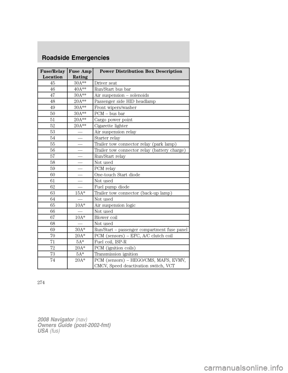LINCOLN NAVIGATOR 2008  Owners Manual Fuse/Relay
LocationFuse Amp
RatingPower Distribution Box Description
45 30A** Driver seat
46 40A** Run/Start bus bar
47 30A** Air suspension – solenoids
48 20A** Passenger side HID headlamp
49 30A**