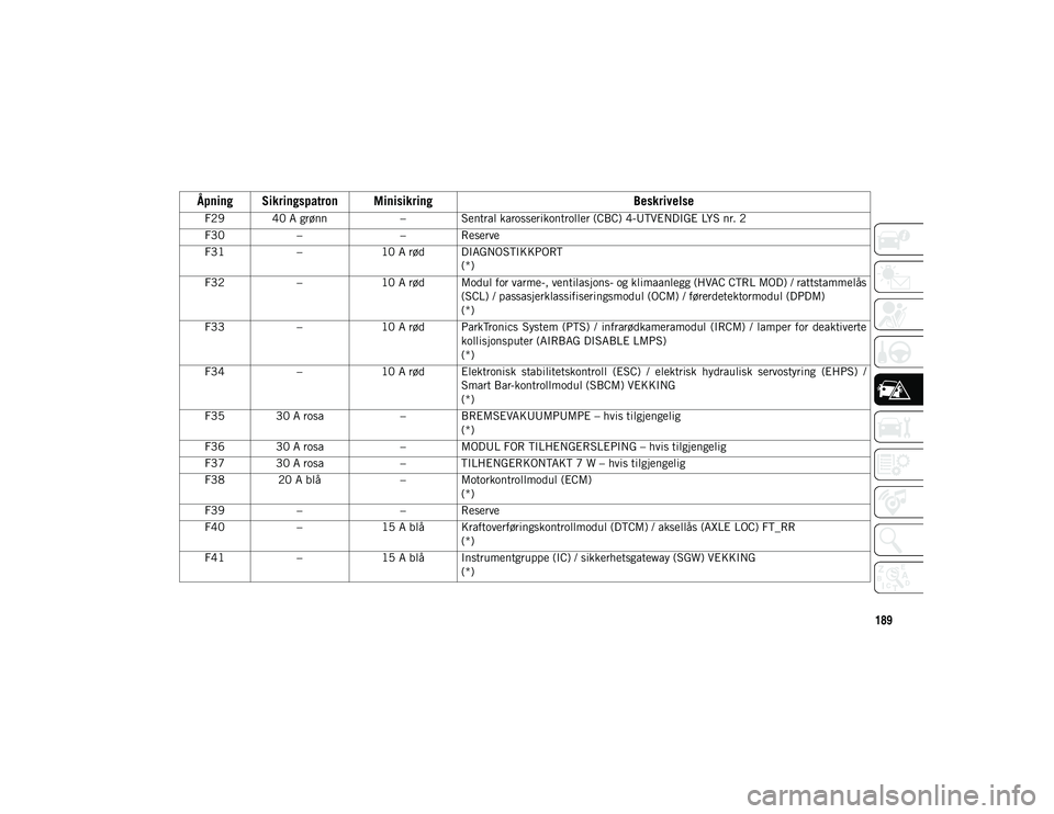 JEEP WRANGLER UNLIMITED 2020  Drift- og vedlikeholdshåndbok (in Norwegian) 189
F29 40 A grønn– Sentral karosserikontroller (CBC) 4-UTVENDIGE LYS nr. 2
F30 – – Reserve
F31 –10 A rød DIAGNOSTIKKPORT
(*)
F32 –10 A rød Modul for varme-, ventilasjons- og klimaanlegg 