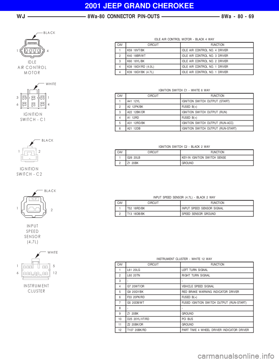 JEEP GRAND CHEROKEE 2001  Owners Manual IGNITION SWITCH C1 - WHITE 6 WAY
CAV CIRCUIT FUNCTION
1 A41 12YL IGNITION SWITCH OUTPUT (START)
2 A2 12PK/BK FUSED B(+)
3 A22 12BK/OR IGNITION SWITCH OUTPUT (RUN)
4 A1 12RD FUSED B(+)
5 A31 12RD/BK IG