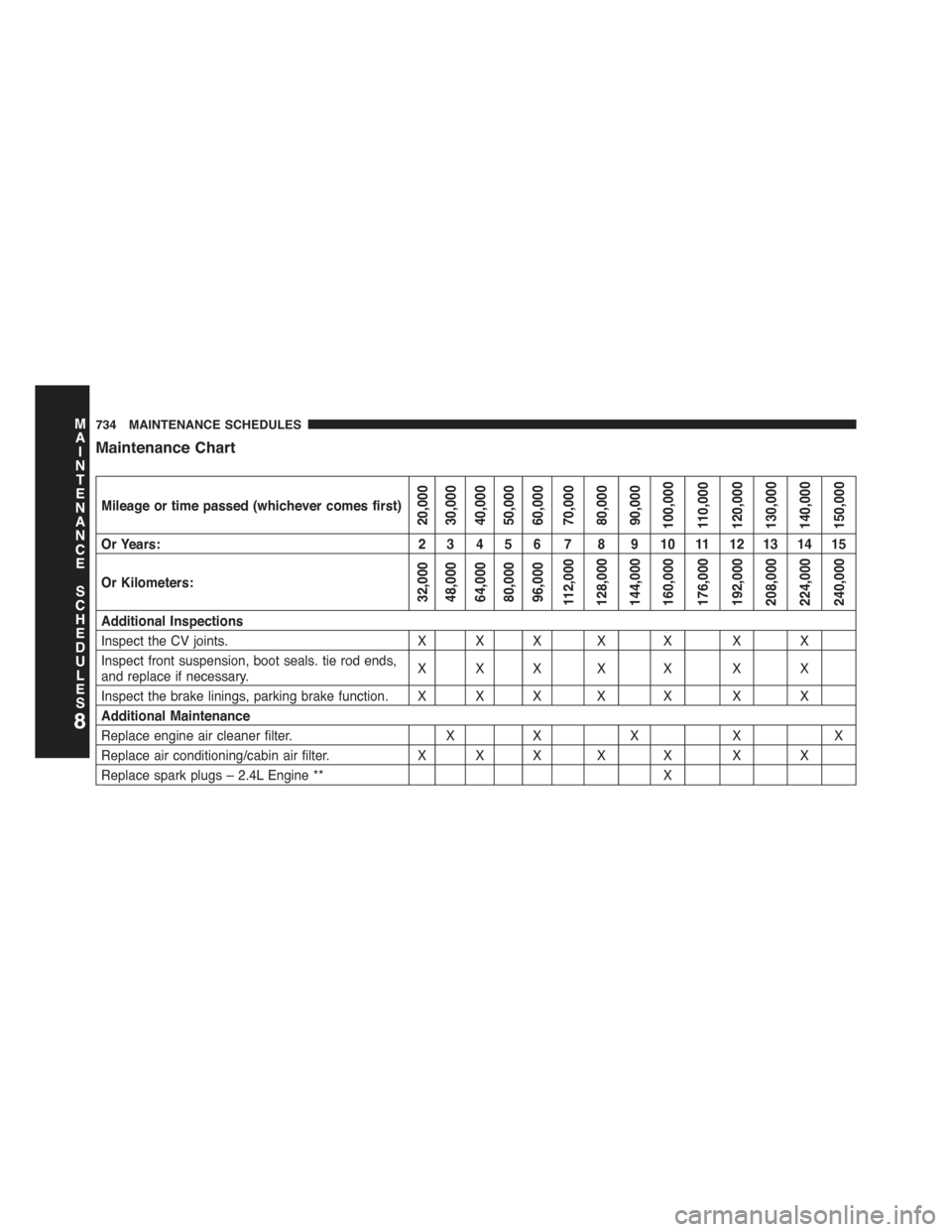 JEEP CHEROKEE 2015 KL / 5.G Owners Manual Maintenance Chart
Mileage or time passed (whichever comes first)20,00030,00040,00050,00060,00070,00080,00090,000100,000110,000120,000130,000140,000150,000
Or Years:2 3 4 5 6 7 8 9 10 11 12 13 14 15
Or