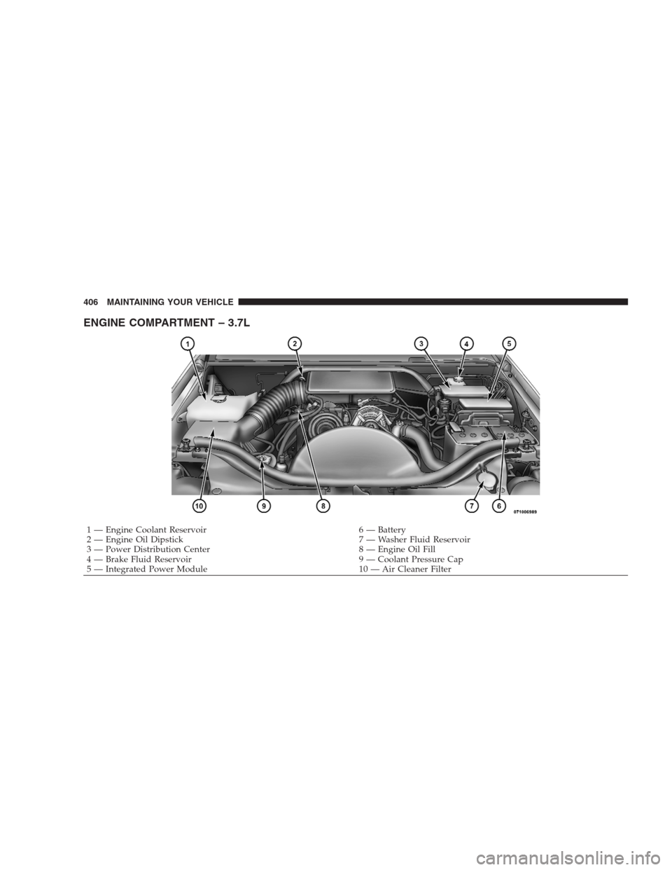 JEEP GRAND CHEROKEE 2009 WK / 3.G Owners Manual ENGINE COMPARTMENT – 3.7L
1 — Engine Coolant Reservoir 6 — Battery
2 — Engine Oil Dipstick 7 — Washer Fluid Reservoir
3 — Power Distribution Center 8 — Engine Oil Fill
4 — Brake Fluid 