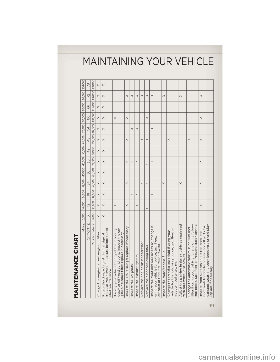 JEEP LIBERTY 2012 KK / 2.G User Guide MAINTENANCE CHART
Miles:
8,000 16,000 24,000 32,000 40,000 48,000 56,000 64,000 72,000 80,000 88,000 96,000 104,000
Or Months: 6 12 18 24 30 36 42 48 54 60 66 72 78
Or Kilometers:
13,000 26,000 39,000
