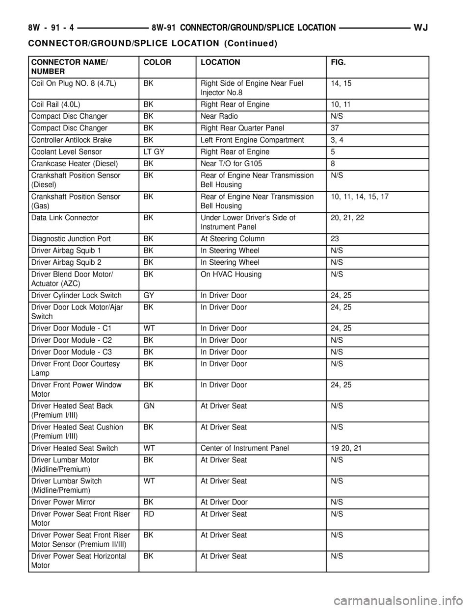 JEEP GRAND CHEROKEE 2003 WJ / 2.G Workshop Manual CONNECTOR NAME/
NUMBERCOLOR LOCATION FIG.
Coil On Plug NO. 8 (4.7L) BK Right Side of Engine Near Fuel
Injector No.814, 15
Coil Rail (4.0L) BK Right Rear of Engine 10, 11
Compact Disc Changer BK Near R