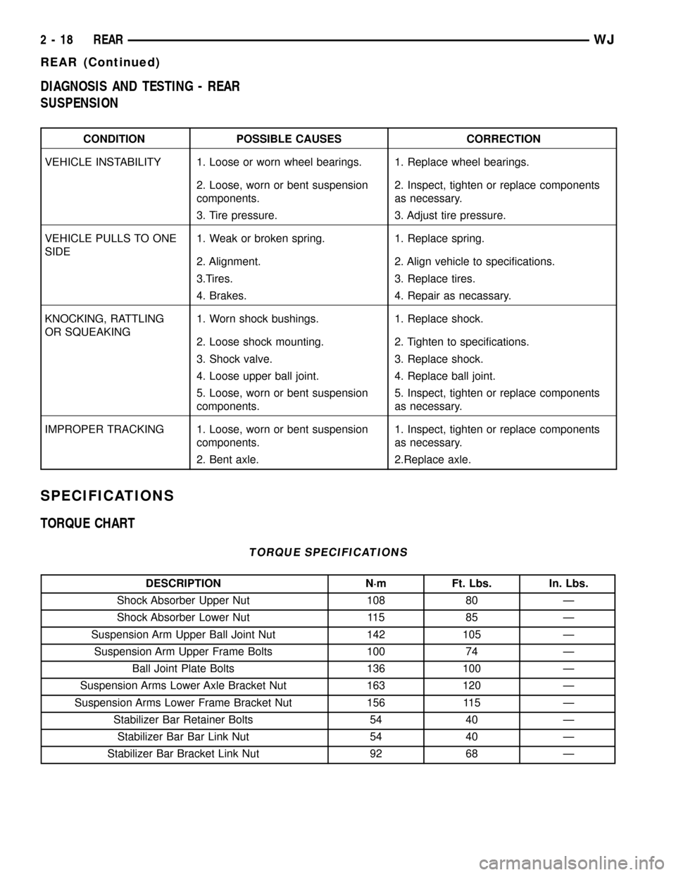 JEEP GRAND CHEROKEE 2003 WJ / 2.G Workshop Manual DIAGNOSIS AND TESTING - REAR
SUSPENSION
CONDITION POSSIBLE CAUSES CORRECTION
VEHICLE INSTABILITY 1. Loose or worn wheel bearings. 1. Replace wheel bearings.
2. Loose, worn or bent suspension
component