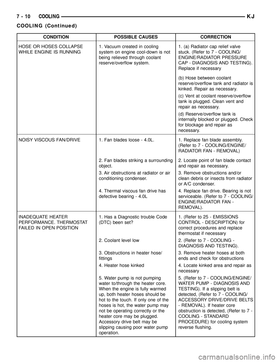 JEEP LIBERTY 2002 KJ / 1.G Workshop Manual CONDITION POSSIBLE CAUSES CORRECTION
HOSE OR HOSES COLLAPSE
WHILE ENGINE IS RUNNING1. Vacuum created in cooling
system on engine cool-down is not
being relieved through coolant
reserve/overflow system