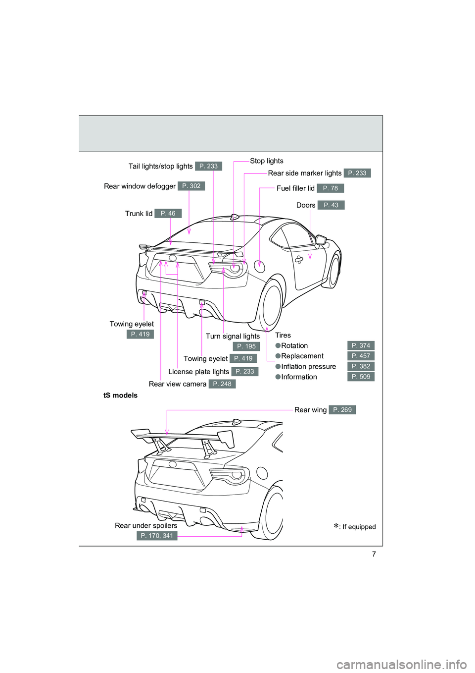 SUBARU BRZ 2018  Owners Manual BRZ_U (A4450BE-A)
7
Tires
●Rotation
● Replacement
● Inflation pressure
● Information
P. 374
P. 457
P. 382
P. 509
Doors P. 43
Fuel filler lid P. 78
Turn signal lights
P. 195
Rear side marker li