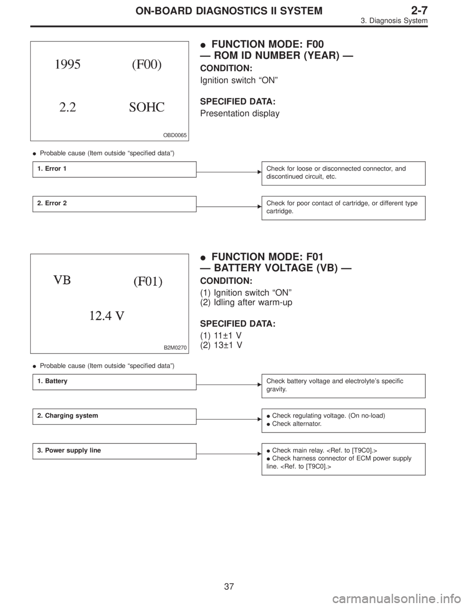 SUBARU LEGACY 1995  Service Repair Manual OBD0065
FUNCTION MODE: F00
— ROM ID NUMBER (YEAR) —
CONDITION:
Ignition switch“ON”
SPECIFIED DATA:
Presentation display
Probable cause (Item outside“specified data”)
1. Error 1
Check fo