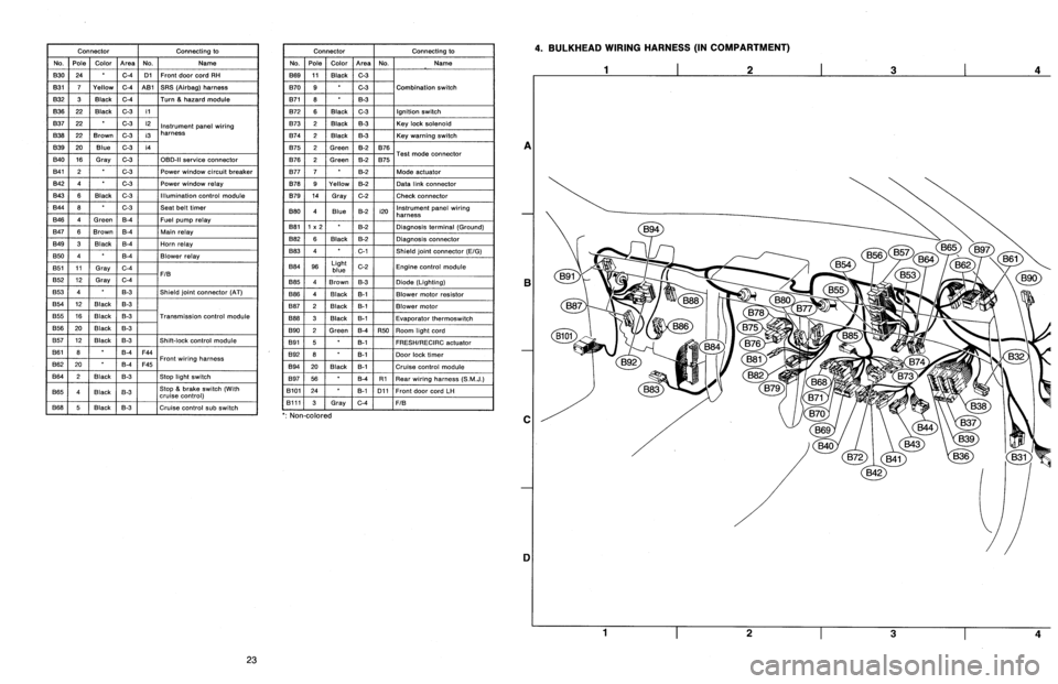 SUBARU LEGACY 1996  Service Repair Manual 
Connector
Connecting
to

No
.
Pole
Color
Area
No
.
Name

830
24
C-4
D1
Front
door
cord
RH

831
7
Yellow
C-4
A81
SRS
(Airbag)
harness

B32
3
Black
C-4
Turn
&
hazard
module

B36
22
Black
C-3
i1

B37
22