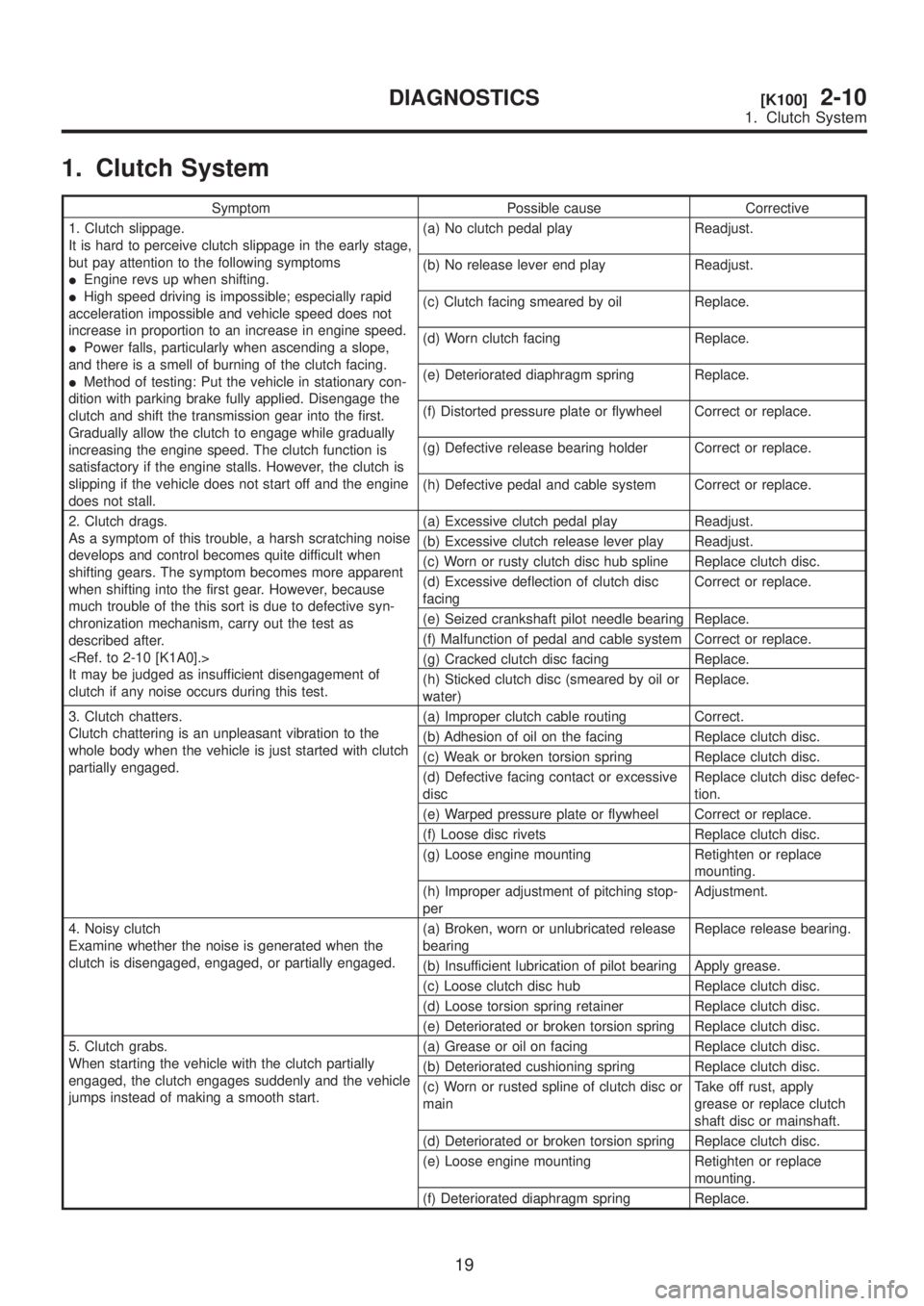 SUBARU LEGACY 1999  Service Repair Manual 1. Clutch System
Symptom Possible cause Corrective
1. Clutch slippage.
It is hard to perceive clutch slippage in the early stage,
but pay attention to the following symptoms
IEngine revs up when shift