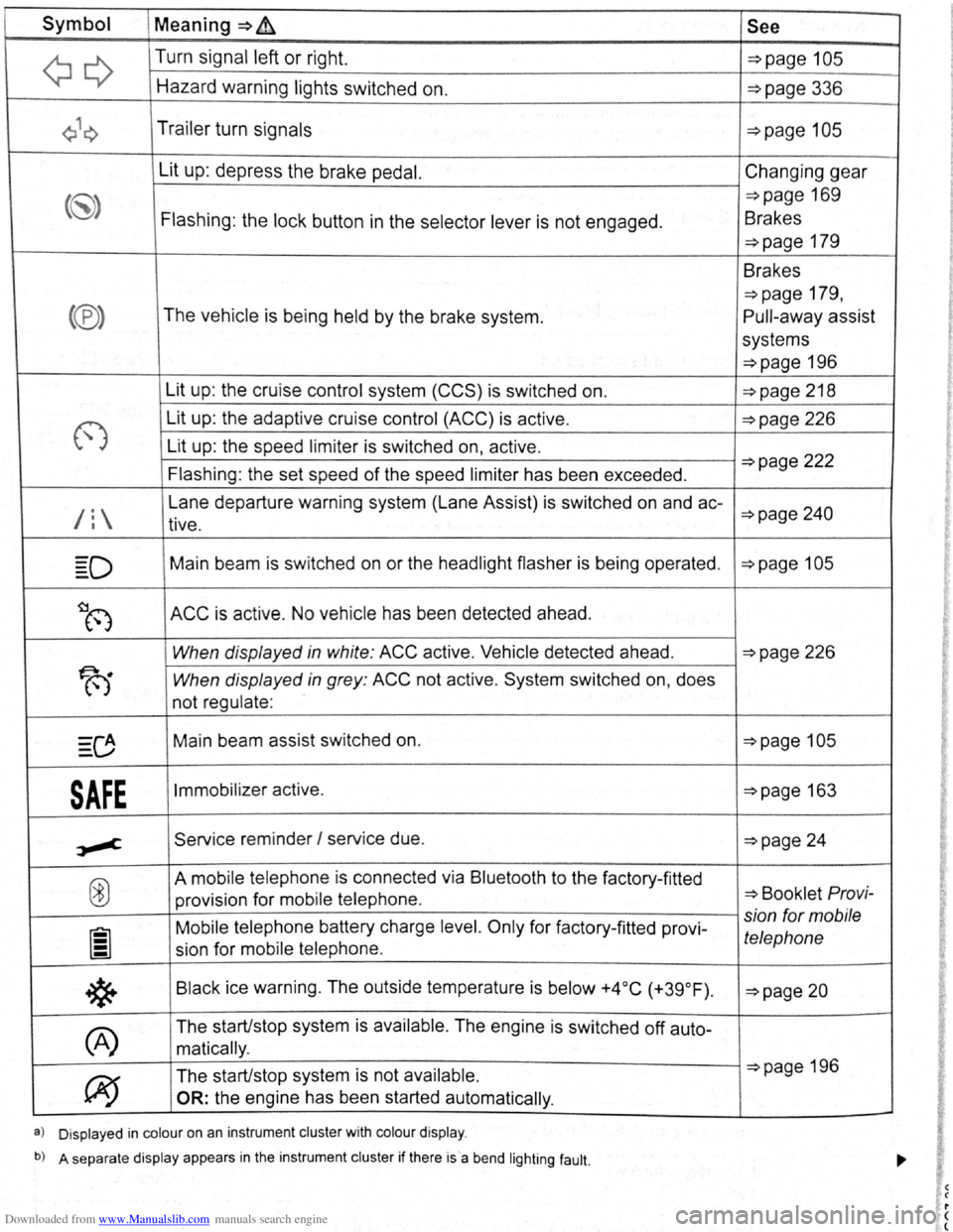 VOLKSWAGEN SCIROCCO 2012  Owners Manual Downloaded from www.Manualslib.com manuals search engine Symbol Meaning=>~ See 
~Q 
Turn signal  left or right. ~page 105 
Hazard  warning  lights  switched  on. ~page 336 
Q\~ Trailer  turn signals ~