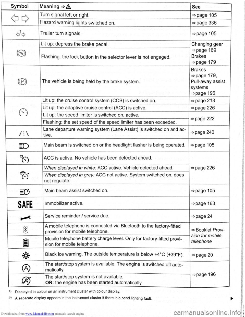 VOLKSWAGEN BEETLE 2010  Owners Manual Downloaded from www.Manualslib.com manuals search engine Symbol Meaning=>~ See 
~Q 
Turn signal  left or right. ~page 105 
Hazard  warning  lights  switched  on. ~page 336 
Q\~ Trailer  turn signals ~