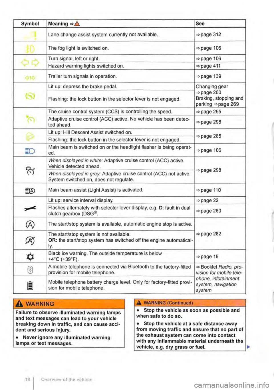 VOLKSWAGEN TRANSPORTER 2020  Owners Manual Symbol Meaning=>& See 
Lane change assist system currently not available. =>page 312 . 
The fog light is switched on. =>page 106 
.......,,...., Turn signal, left or right. =>page 106 r., Hazard warni