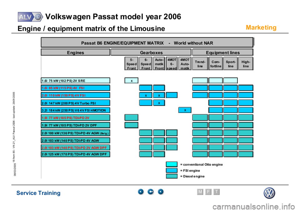 VOLKSWAGEN PASSAT 2006  Service Training Service Training
Volksw agen Passat model year 2006
F
M
T
Te chnical innov ations
18 from 85 - VK-21_ALV Pas s at 2006 - las t update: 29/01/2005
08/03/2005
Marke
ting
E
ngi
ne /
 equi
pm
ent
 m
a
tri