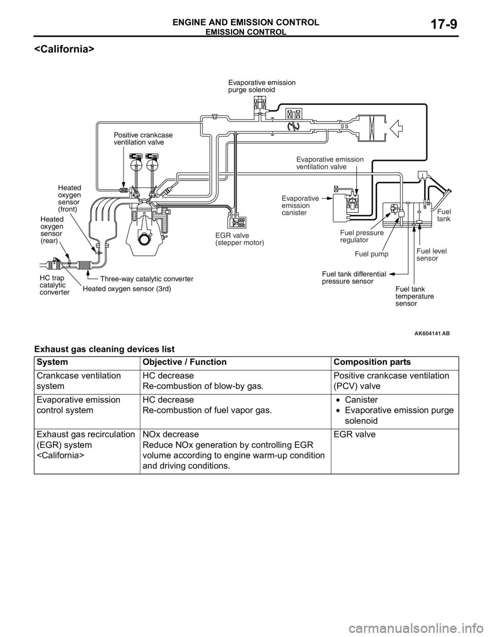 MITSUBISHI LANCER EVOLUTION X 2008  Workshop Manual EMISSION CONTROL
ENGINE AND EMISSION CONTROL17-9
<California>
Exhaust gas cleaning devices list
AK604141
Three-way catalytic converter Heated
oxygen
sensor
(front)
Heated
oxygen
sensor
(rear)
HC trap
