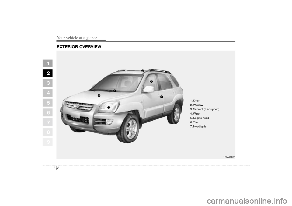 KIA Sportage 2005 JE_ / 2.G Owners Manual Your vehicle at a glance2 2
1
2
3
4
5
6
7
8
9
EXTERIOR OVERVIEW
1. Door
2. Window
3. Sunroof (if equipped)
4. Wiper
5. Engine hood
6. Tire
7. Headlights
1KMA0001
KM CAN (ENG) 2.qxd  9/13/2004  4:51 PM
